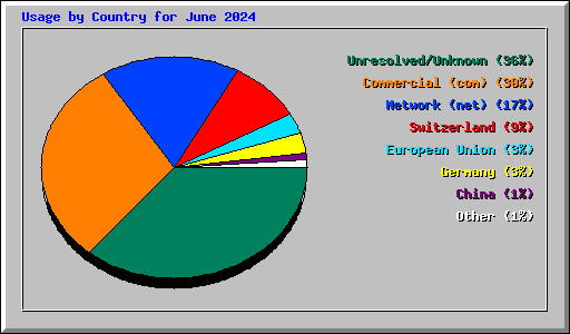 Usage by Country for June 2024