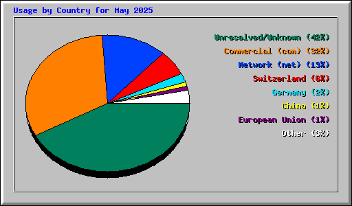 Usage by Country for May 2025