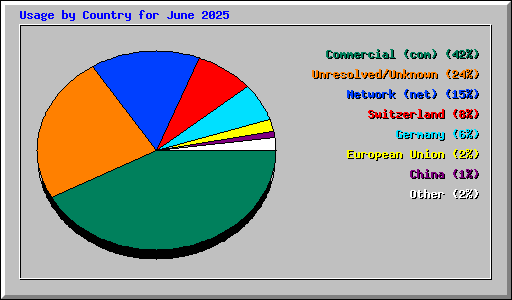 Usage by Country for June 2025