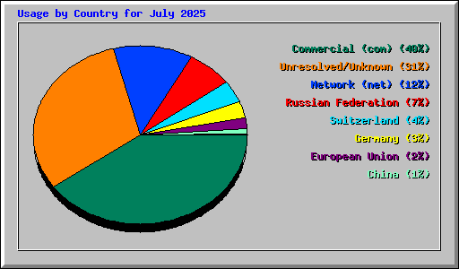 Usage by Country for July 2025