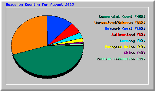 Usage by Country for August 2025