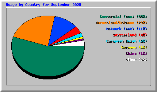Usage by Country for September 2025