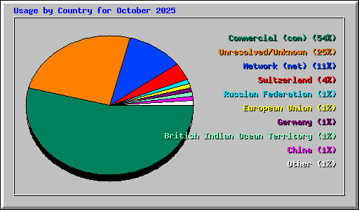 Usage by Country for October 2025