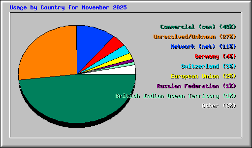 Usage by Country for November 2025
