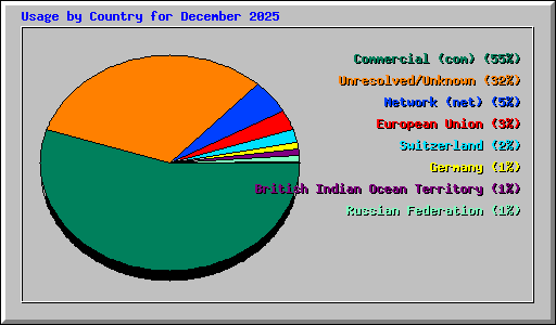 Usage by Country for December 2025