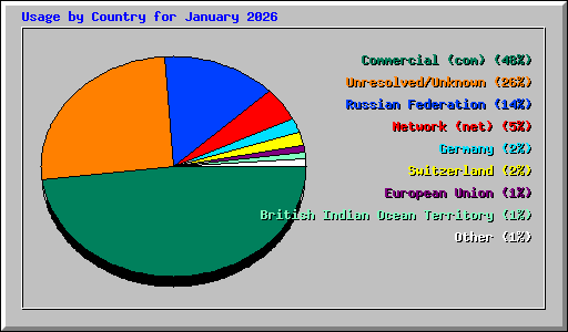Usage by Country for January 2026