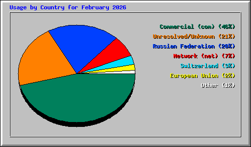 Usage by Country for February 2026