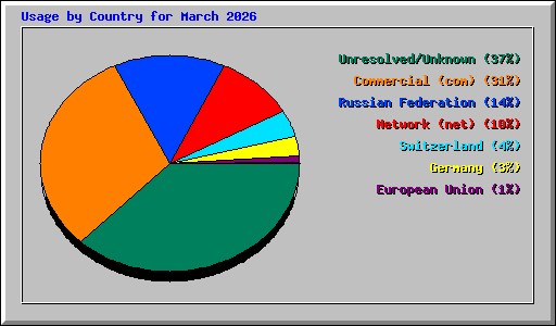 Usage by Country for March 2026
