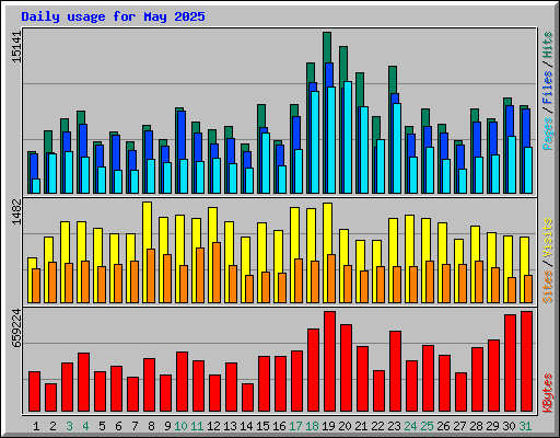 Daily usage for May 2025