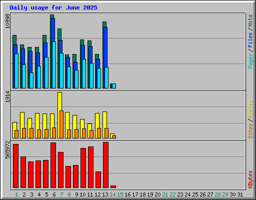 Daily usage for June 2025