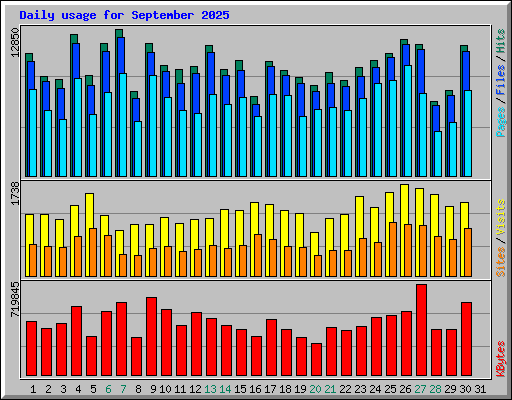 Daily usage for September 2025