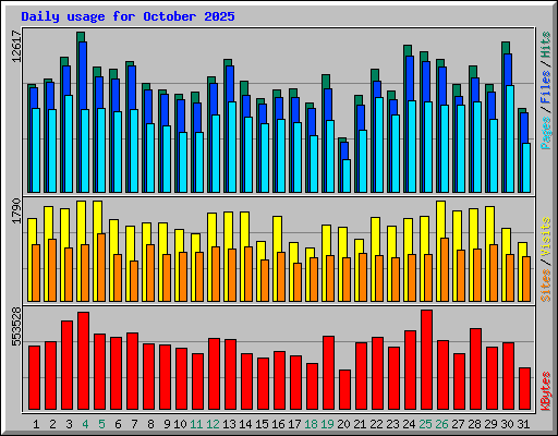 Daily usage for October 2025