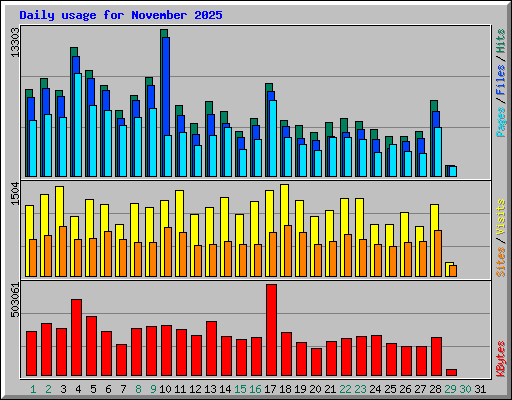 Daily usage for November 2025