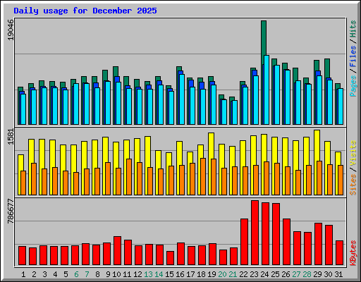 Daily usage for December 2025