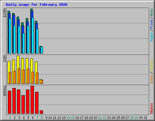 Daily usage for February 2026