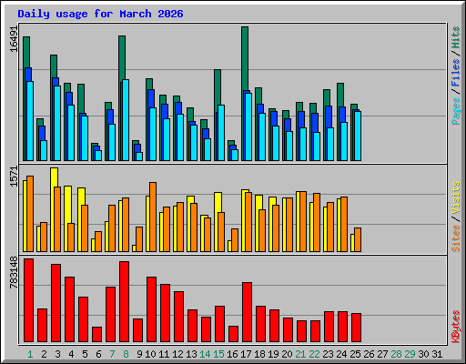 Daily usage for March 2026