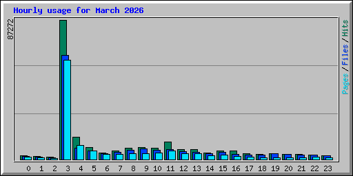 Hourly usage for March 2026