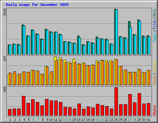 Daily usage for December 2025